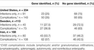 Seeking Relevant Biomarkers in Common Variable Immunodeficiency